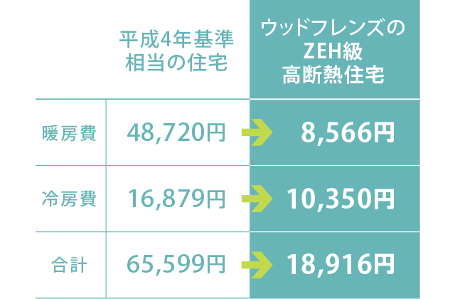 平成4年基準相当の住宅とウッドフレンズのZEH級高断熱住宅の金額の違い 暖房費:平成4年基準相当の住宅:48,720円→8,566円/冷房費:平成4年基準相当の住宅:16,879円→10,350円/合計:平成4年基準相当の住宅:65,599円→18,916円